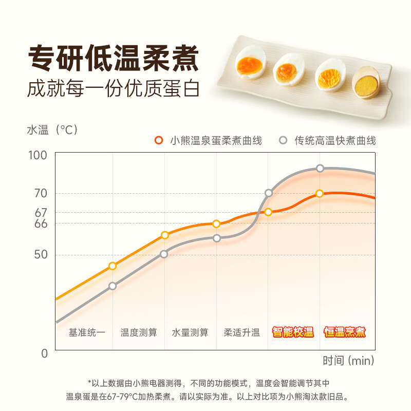 小熊智能定时煮蛋器 黄色不锈钢内胆机械控制多功能蒸煮电器高清大图