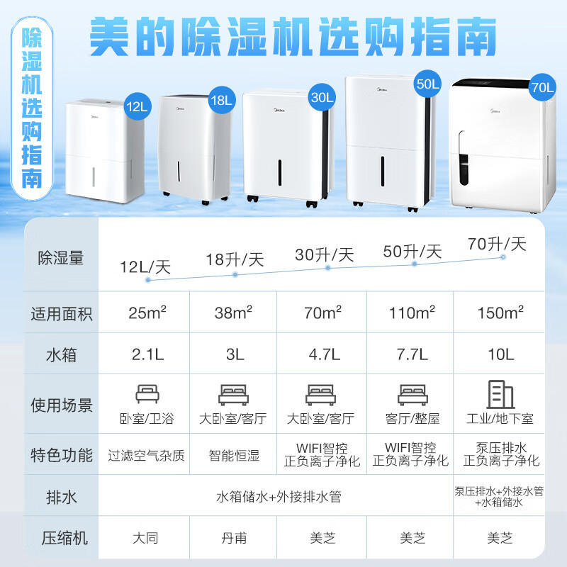 美的(Midea) 家用除湿机 干衣/抽湿机 除湿量50升/天海量除湿家用大空间地下室商用工业CF50BD/N7-DP5