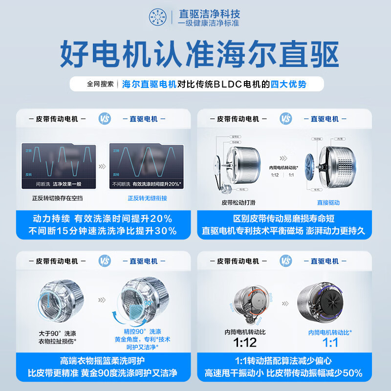 海尔(Haier)滚筒洗衣机10公斤大容量一级能效 智能投放 健康除菌螨直驱变频 EG100HBD88PLUS高清大图