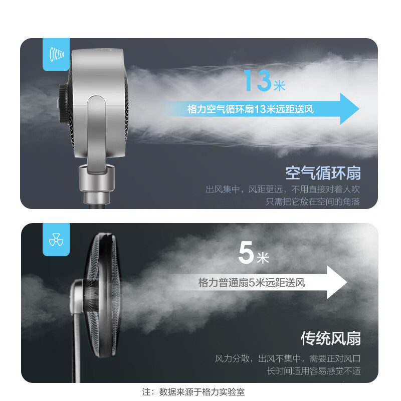 格力(GREE)电风扇家用空气循环扇卧室办公立式落地扇直流变频遥控电扇轻音节能摇头换气扇FXDZ-20X62Bbg3高清大图