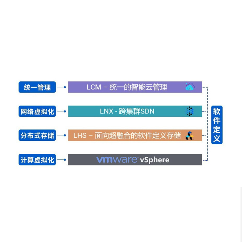联想 桌面云服务器端软件 联想超融合AIO云计算解决方案