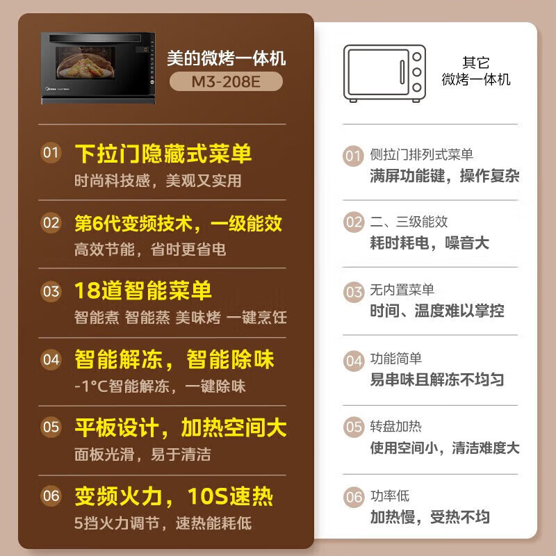 美的(Midea)微波炉烤箱一体机光波炉800W家用变频一级能效下拉门平板式速热简单易用M3-208E高清大图