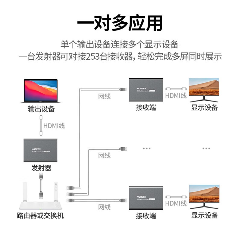 绿联(Ugreen)CM533发射端HDMI延长器200米 hdmi转RJ45网口转换器 单网线网络高清传输信号放大器