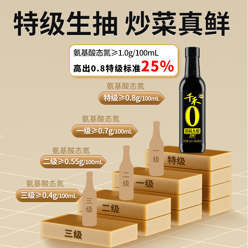 千禾御藏180天500ml特级生抽酱油炒菜凉拌点蘸调味高清大图
