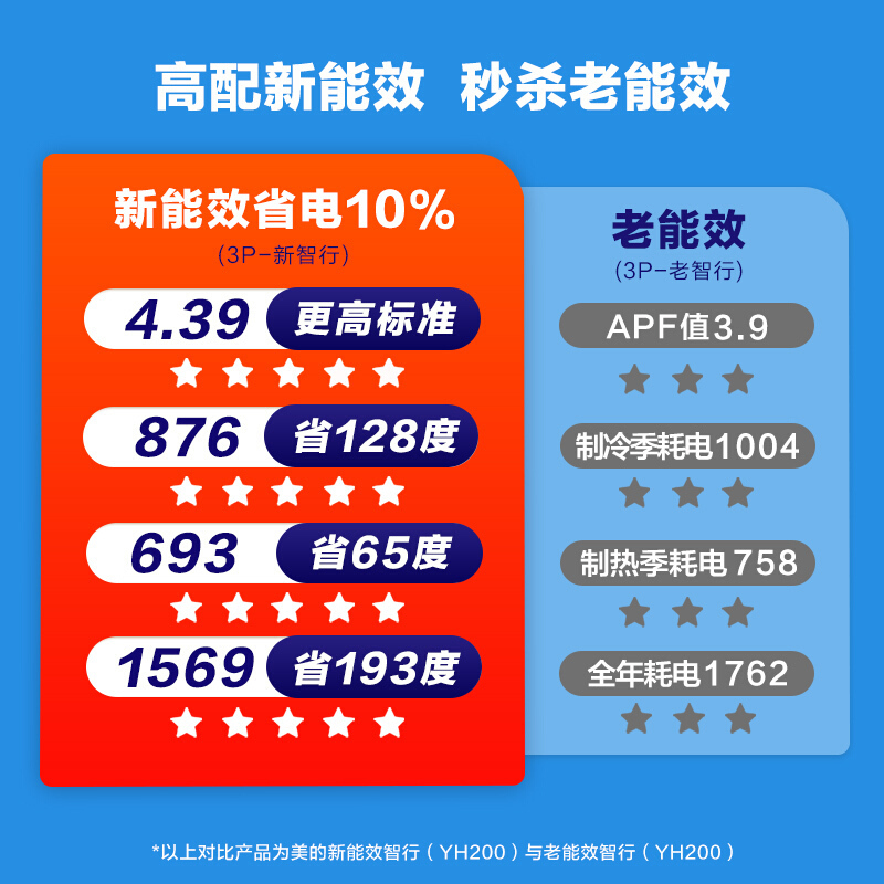 美的(Midea) 3匹 新一级能效变频 智能柜机空调3P立式家用柜机KFR-72LW/BP3DN8Y-YH200(1)