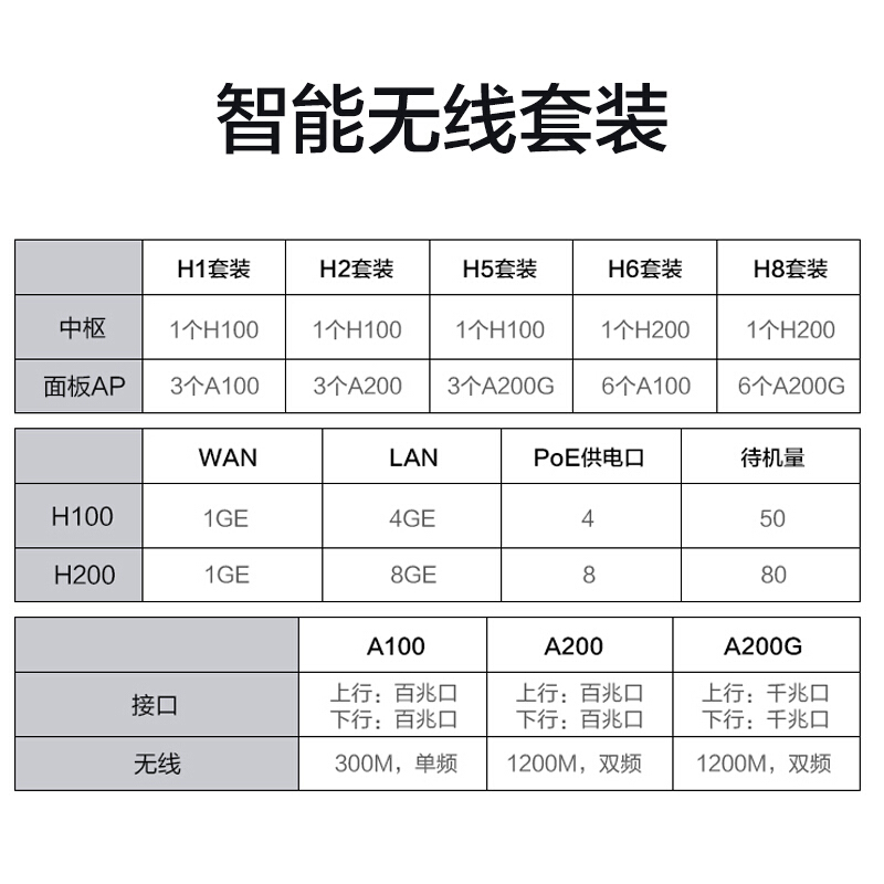 华三(H3C)H8 千兆双频无线AP面板套装 智能组网WiFi分布式墙壁路由器套装 别墅大户型