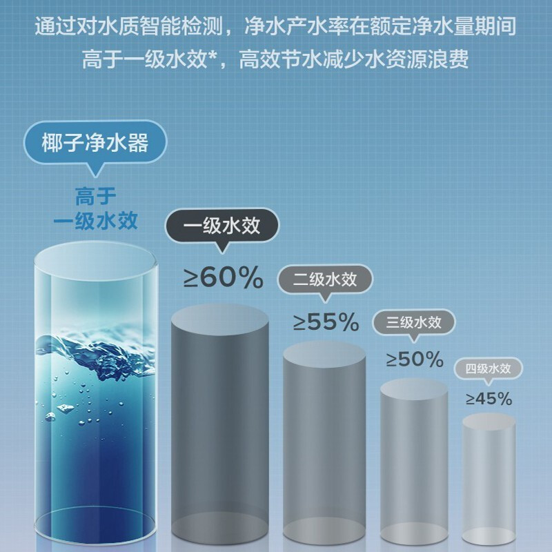 美的椰子(Midea)净水器椰子RO净水机 天空之镜 零陈水 鸿蒙智联 进口活性炭MRC1782D-600G