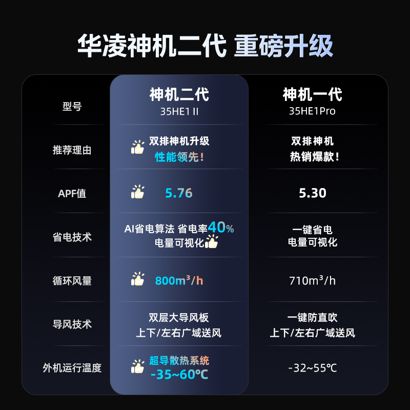 华凌空调神机二代1.5匹p新一级能效变频冷暖壁挂式智能省电挂机KFR-35GW/N8HE1Ⅱ