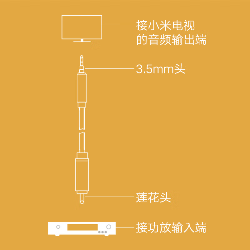 绿联同轴音频线 3.5mm转RCA莲花头 适用于小米电视1/2代 功放音响音箱喇叭转接线SPDIF数字输出连接线2米高清大图