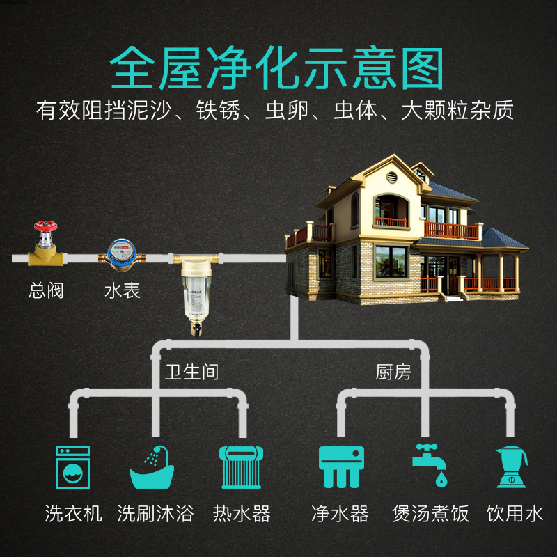 四季沐歌(MICOE) 净水器家用前置过滤器全屋净水机自来水过滤器主水管过滤YCZ-JY1000-M01Q高清大图