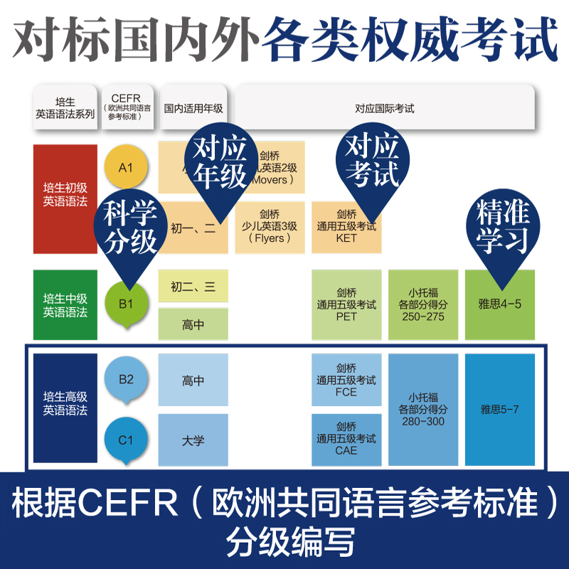 [正版]培生中级英语语法速查口袋本适合中学生阅读训练初二初三英语语法时态知识点高中生语法学习B1新概念英语华东理工大学高清大图