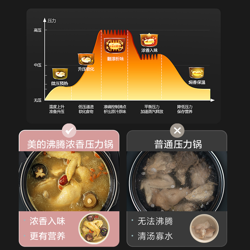 美的(Midea)低脂系列 智能IH电压力锅5一锅双钢胆顶置面板 上蒸下煮 高压锅MY-HT5077P(3-6人食用)高清大图
