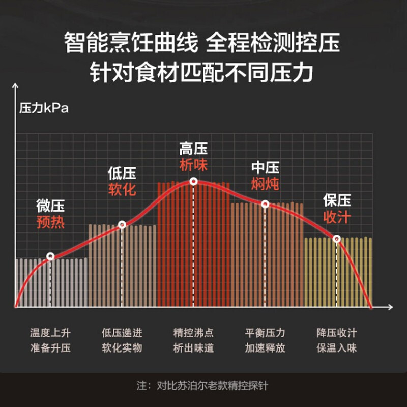 苏泊尔(SUPOR)电压力锅2000W大火力一锅双胆5L/升上蒸下煮精钢球釜高压锅底盘加热SY-50FC8081Q