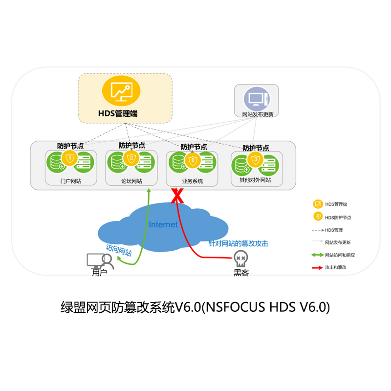 绿盟科技 HDSNX1-SNM 网页防篡改系统V6.0(NSFOCUS HDS V6.0) 单位:套