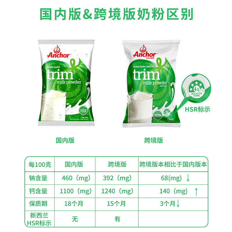 安佳anchor成人脱脂奶粉进口奶粉1kg袋2袋装学生奶粉进口食品新西兰