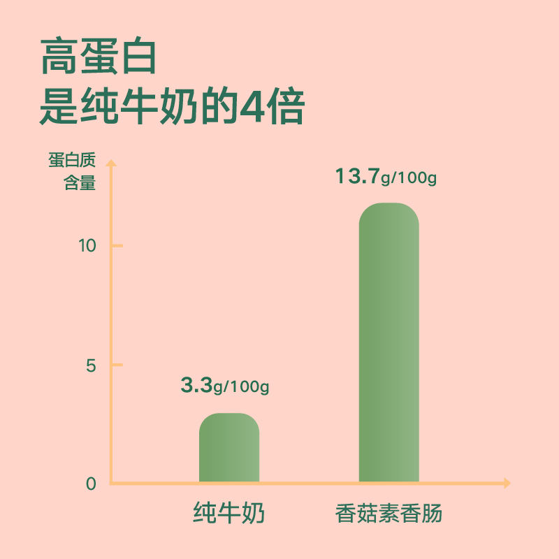 宝宝馋了[预售付尾款]儿童零食无添加素香肠香菇素肠三盒装