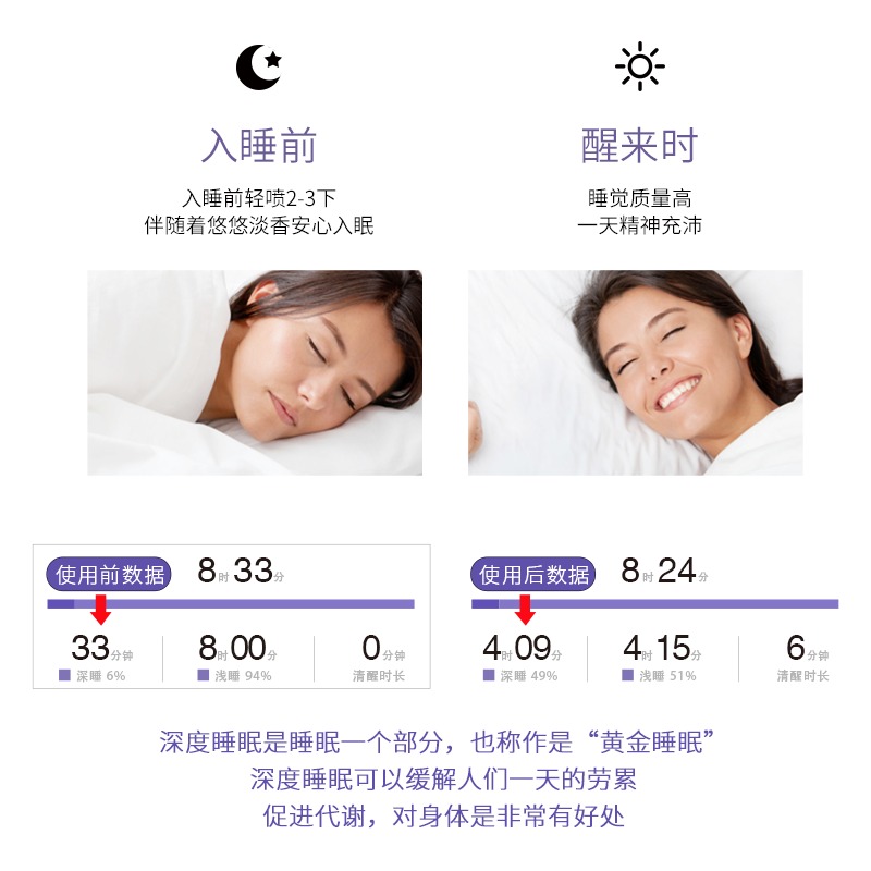 幽玫薰衣枕边深度睡眠喷雾舒缓压力便携式香薰快速入睡安眠喷雾