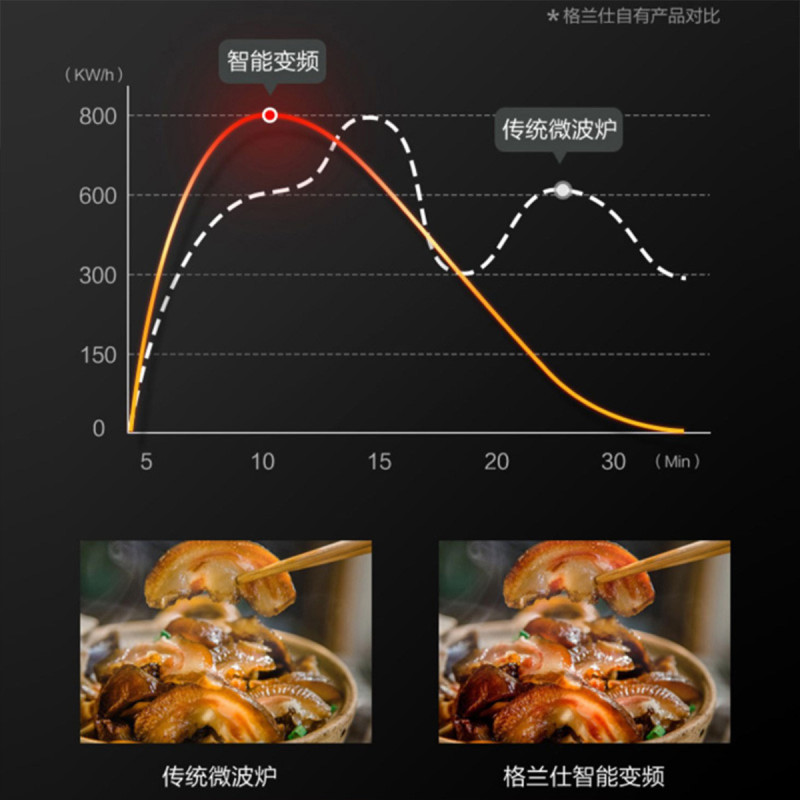 格兰仕变频微波炉900W瓦烤箱家用下拉门微烤一体机A7TM