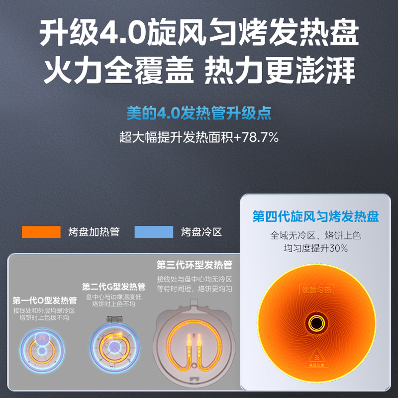 美的(Midea)JKE3039 电饼铛 双面加热煎烤机可拆卸全自动多功能家用烙饼锅加深悬浮烤盘烧烤大功率高清大图