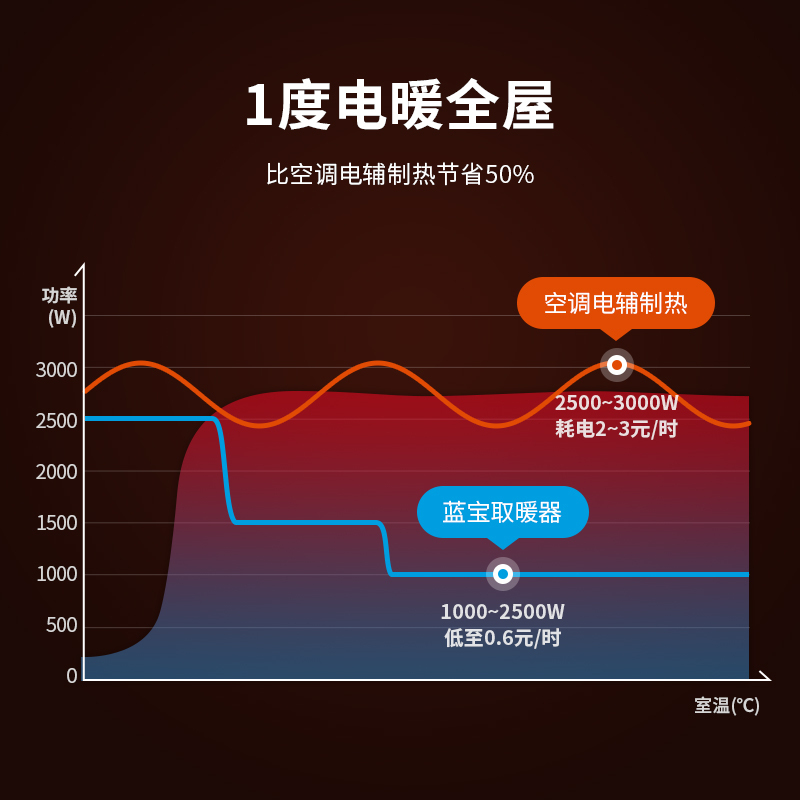 德国蓝宝加湿取暖器家用节能卧室客厅大型面积电暖气欧式快热炉暖风机石墨烯速热
