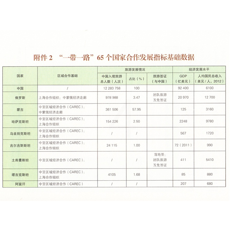 [正版]旅游规划指导“一带一路”旅游创新发展 一路带一路周边各省旅游局组编 丝绸之路新格局 65个国家旅游指标数据 旅