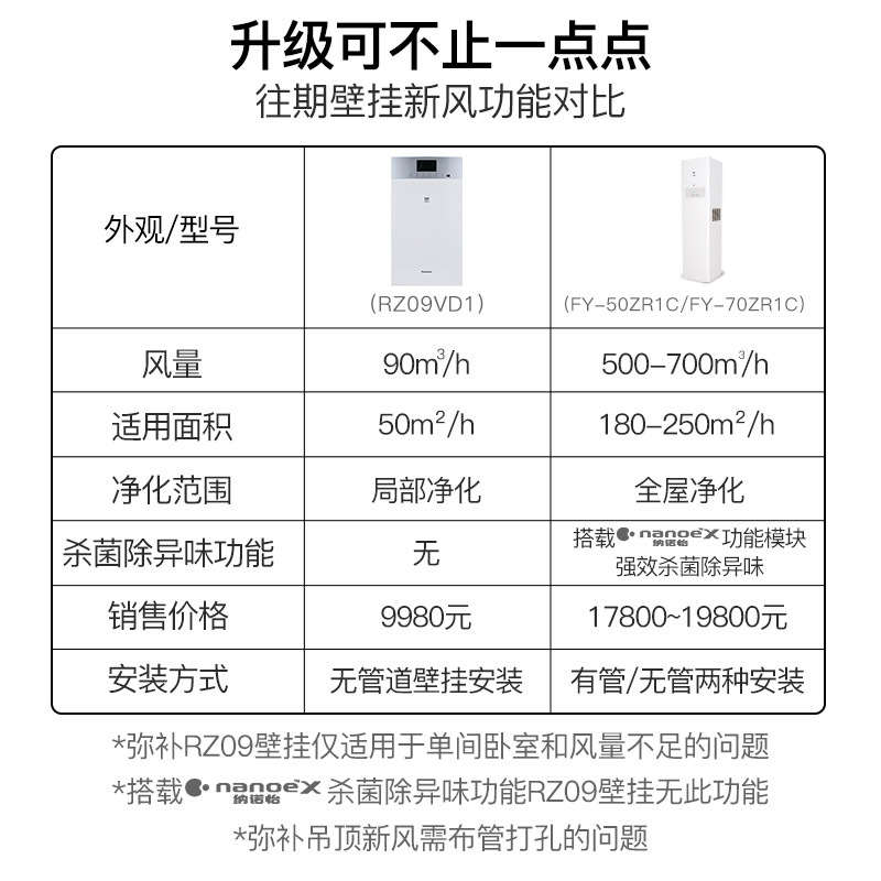 松下柜式新风系统家用全热交换器中央换气新风机除异味空气净化器50ZR