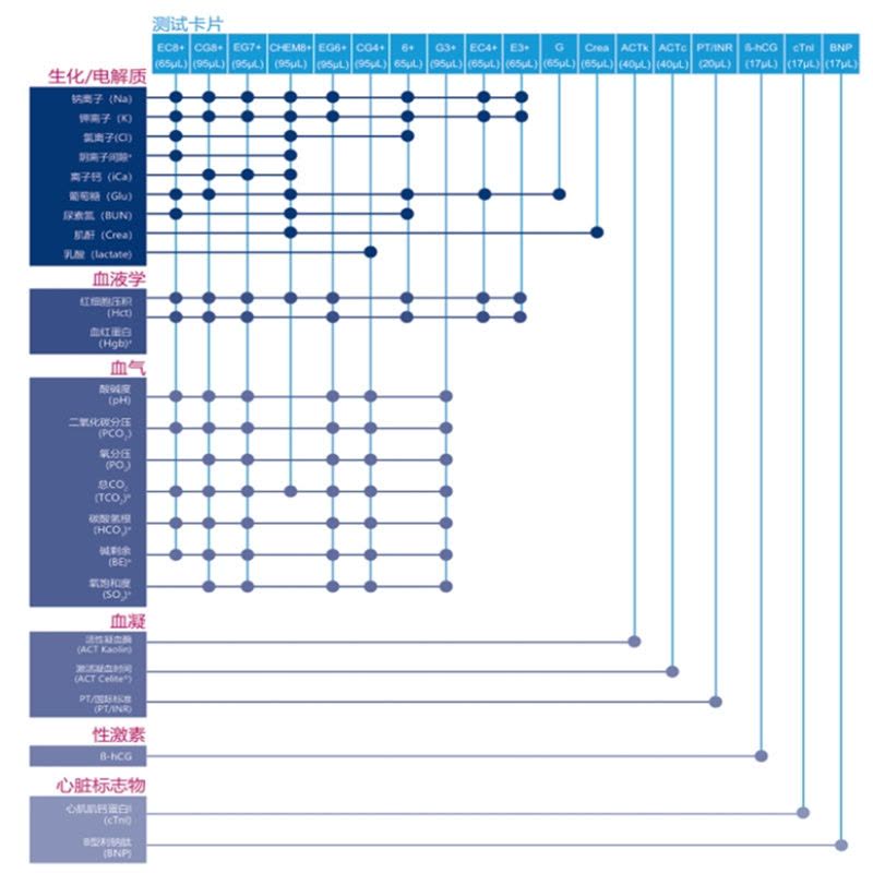 TENDZONE 雅培i-STAT 300-G 手持式血液分析仪图片