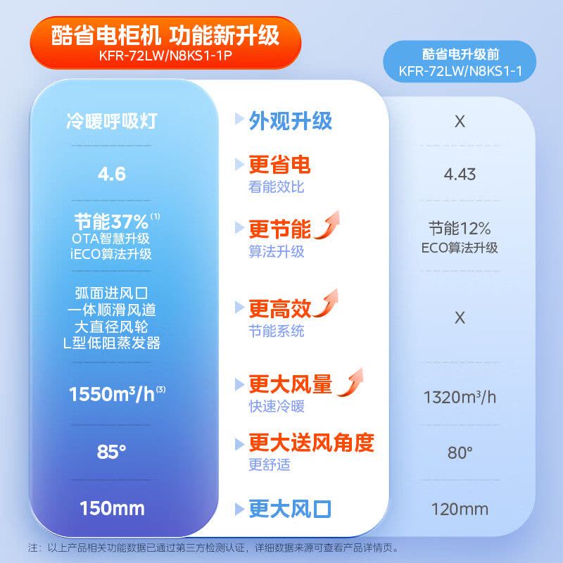 美的(Midea)空调3匹p酷省电新一级智能全直流变频冷暖立式柜机节能省电客厅家用圆柱KFR-72LW/N8KS1-1P图片