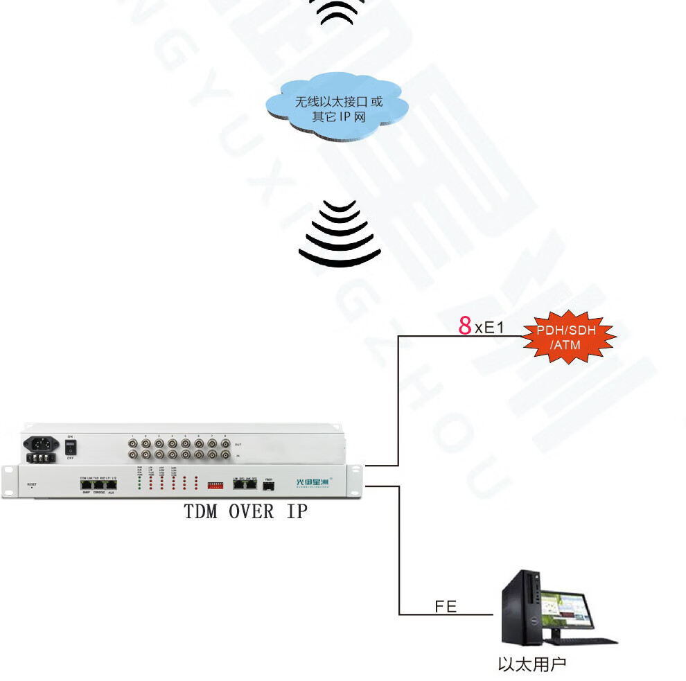 光御星洲 GY-ETH80 反向网桥 8路E1协议转换器 TDMI OVER IP 以太网口转8E1高清大图