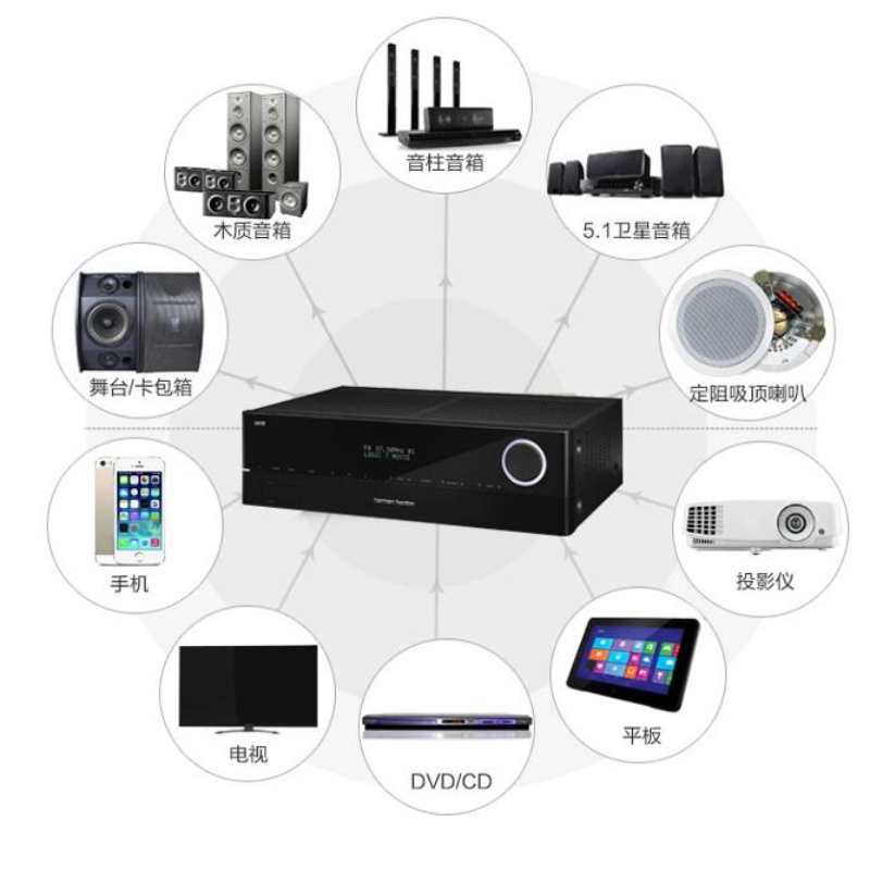 哈曼卡顿（Harman/Kardon） AVR 161S哈曼卡顿家用家庭影院专业蓝牙5.1声道 功放机