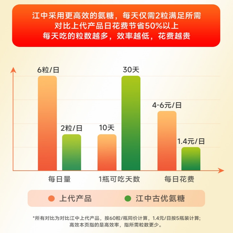 江中氨基葡萄糖钙片中老年氨糖+软骨素+DK钙片关节疼痛1.0g*30片官方旗舰店正品