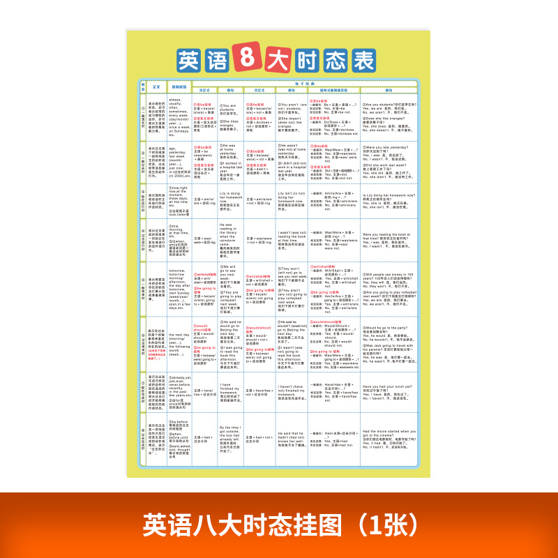 英语八大时态挂图(1张) 小学初中英语基础知识语法八大时态专项训练挂图表海报班级墙贴