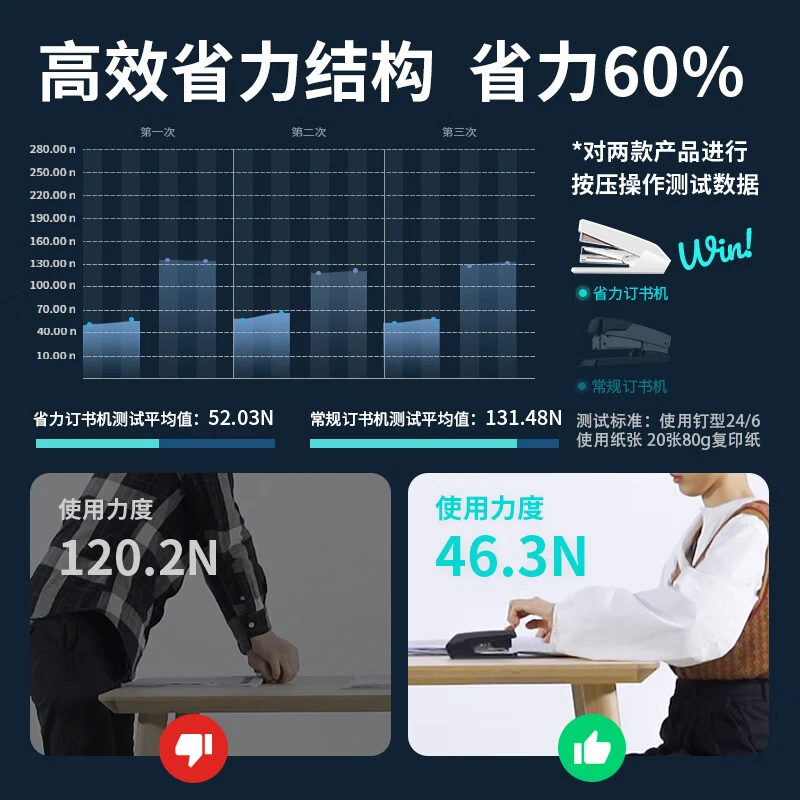 得力(deli)省力订书机学生用订书机加厚可订20页标准型多功能迷你小号订书器办公用品0468大号省力型白高清大图
