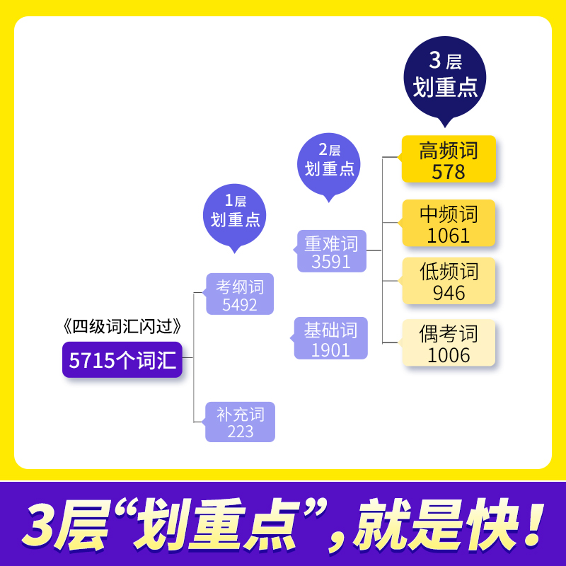 含3月真题]词汇+真题+默写本[四本套] [正版]备考2025四级词汇闪过乱序版便携口袋书大学英语4级词汇书考试单词默写高清大图