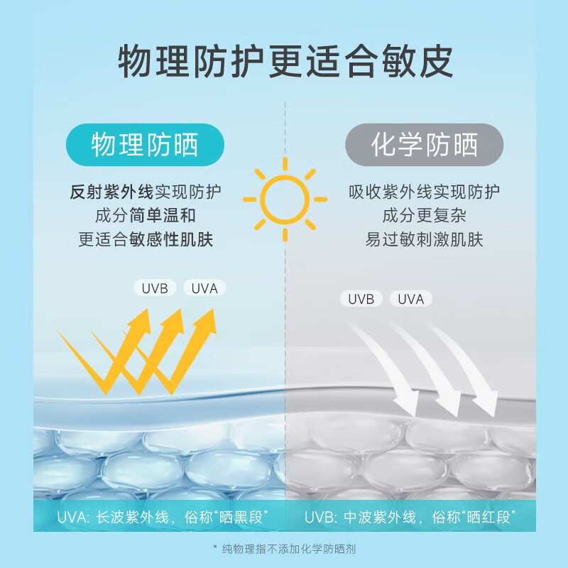 绽妍(JUYOU)小蓝盾轻透物理防晒霜乳温和养肤提亮SPF50+面部敏肌适用 敏肌专研轻透物理防晒霜50g高清大图