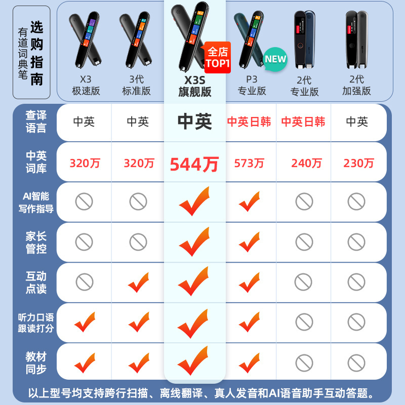 [苏宁自营]网易有道词典笔X3S旗舰版 灵犀银 翻译笔电子词典点查扫描笔学习点读笔查单词神器英语辞典字典3.0专业P3