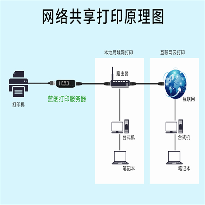 得实(DASCOM) LP-N110有线打印服务器网络打印机共享器 （单位：台）