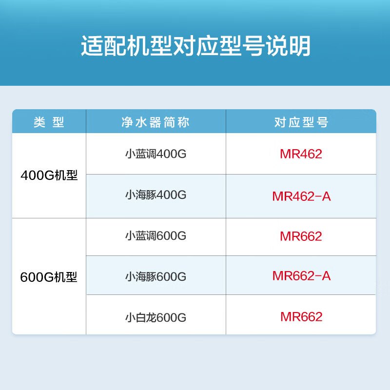 云米(VIOMI) 净水器滤芯适配小蓝调400g/600g、小海豚、小白龙400G/600G 1号5in1复合滤芯高清大图