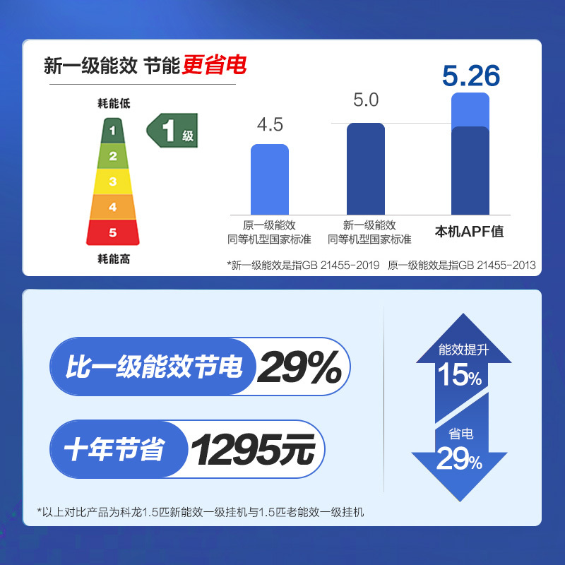 科龙(KELON)1.5匹变频 新一级能效 冷暖家用空调挂机 玉叶 智能省电睡眠挂式空调KFR-35GW/MJ2-X1