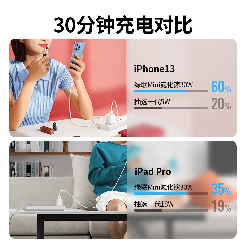绿联 PD30W氮化镓GaN充电器20W 适用苹果快充iPhone13/12/11手机ipad平板 氮化镓充电器30W