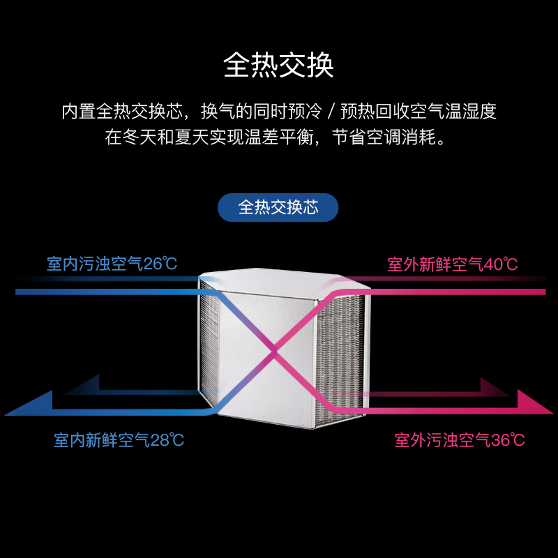 呼吸圈(HUXIQUAN)吊顶式新风空气净化器TKQ-F35DS01双向流全热交换智能变频无极调速 新风系统