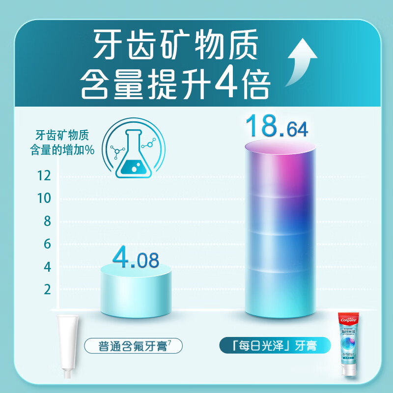 高露洁(Colgate)每日光泽健齿修护牙膏防蛀留兰160g高清大图