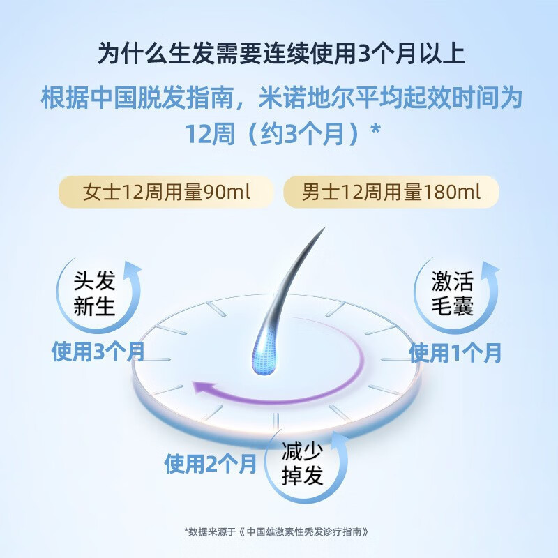大规格]蔓迪 米诺地尔酊 90ml*2瓶/盒 曼迪男性型脱发斑秃米喏地尔酊地尔丁官方正品旗舰店曼迪蔓迪的米诺地尔酊液体剂