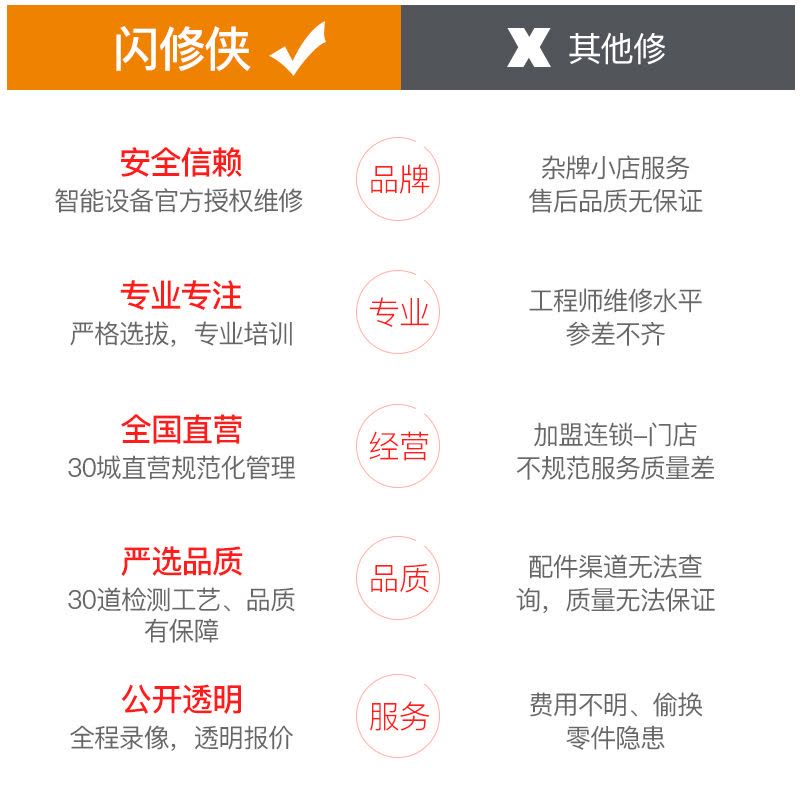 [闪修侠]iPhone XS MAX 苹果手机维修屏幕更换(外屏碎裂,内屏显示触摸正常)苹果XS MAX换屏服务图片
