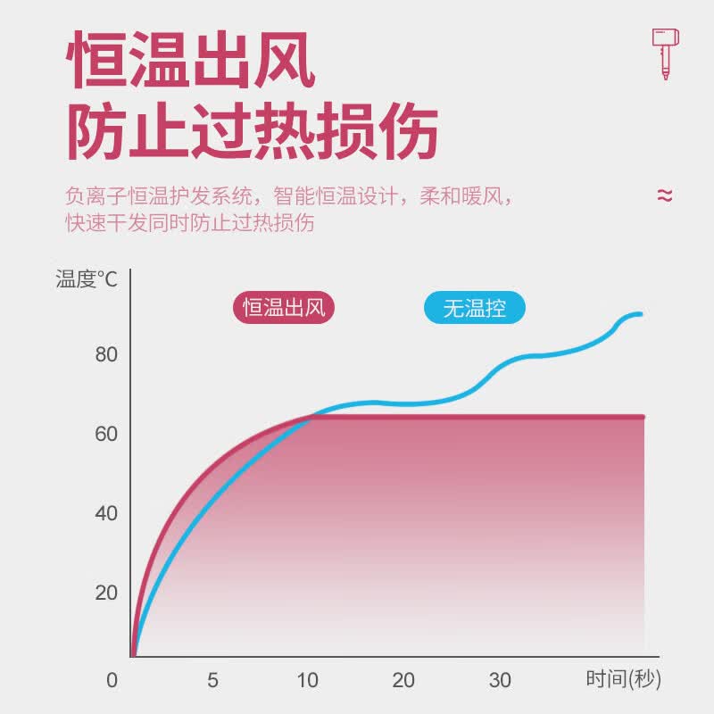 西屋(WESTINGHOUSE)负离子护发吹风机低噪电吹风礼物家用风筒樱桃红H106高清大图
