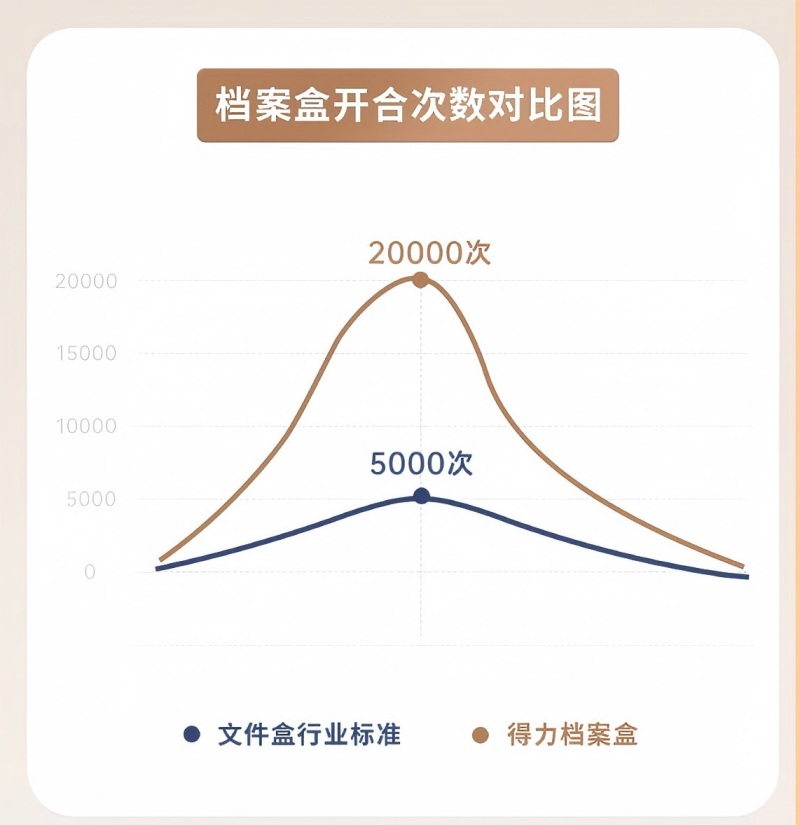 得力 deli 大容量多功能档案盒耐用防潮干湿两用文件整理居家办公好帮手高清大图