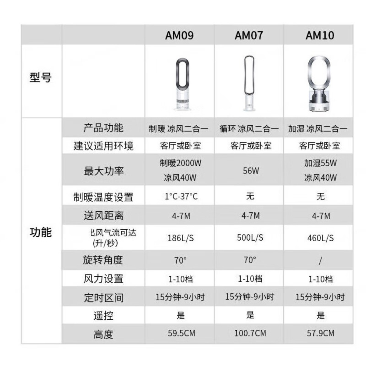 戴森 DYSON 多功能无叶电风扇 冬季暖风扇 凉暖气流四季适用落地风扇AM09高清大图