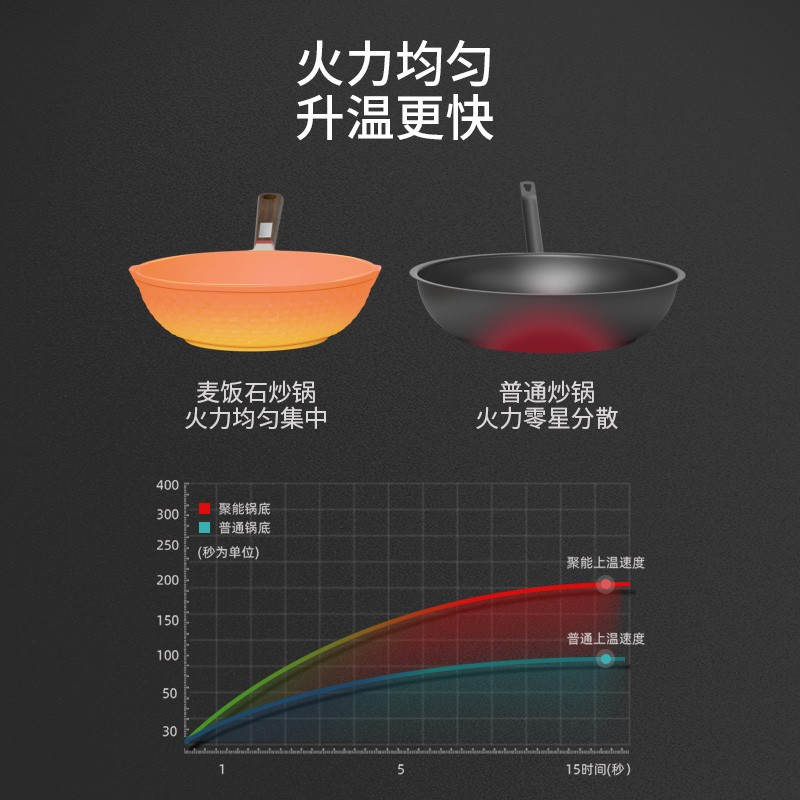 迈卡罗 MC-C30L1炒锅麦饭石色不粘锅家用炒菜锅平底深煎锅电磁炉燃气通用高清大图