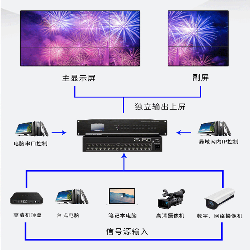 泽显液晶拼接屏控制切换矩阵4进8出 HDMI高清视频数据处理器图像画面切换器大屏组合显示拼接器ZX-51VHK-0408高清大图
