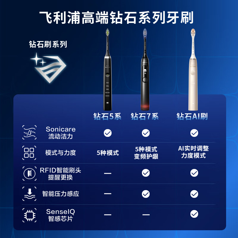 飞利浦(PHILIPS)电动牙刷钻石AI刷 含皮质充电旅行盒 20倍清除牙菌斑 午夜蓝HX9996/12高清大图